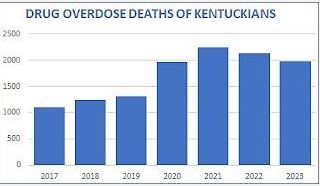 Kentucky Overdose Deaths