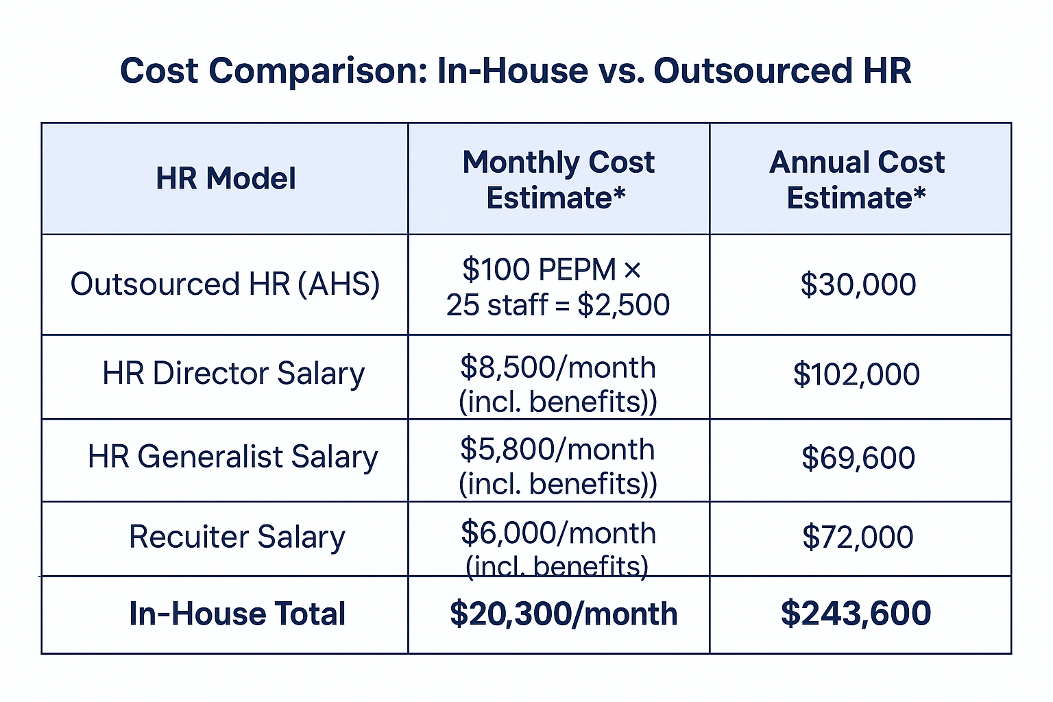 Outsource HR Cost