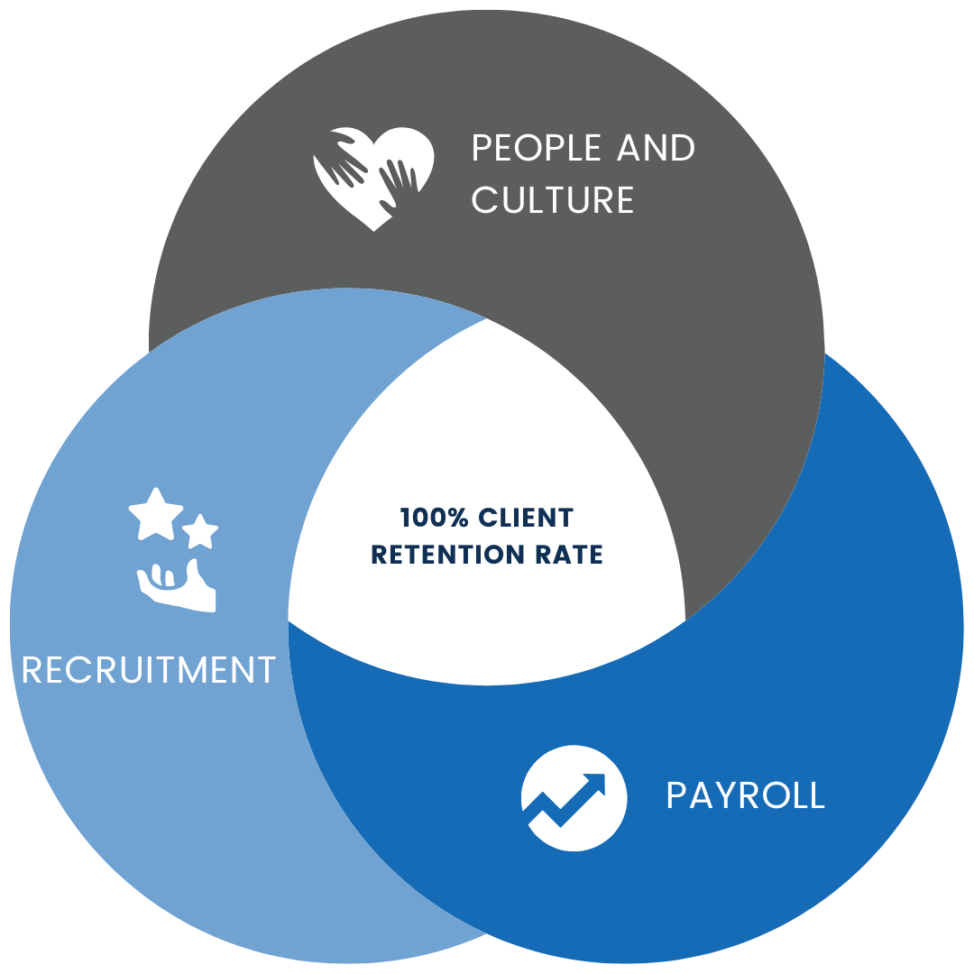 100% Client Retention Rate